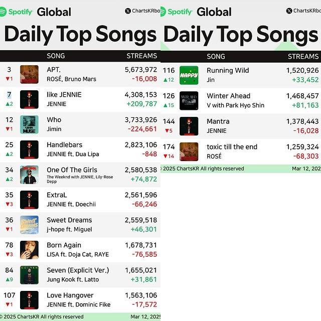 BTS, Spotify'da K-Pop Listelerini Sallıyor
