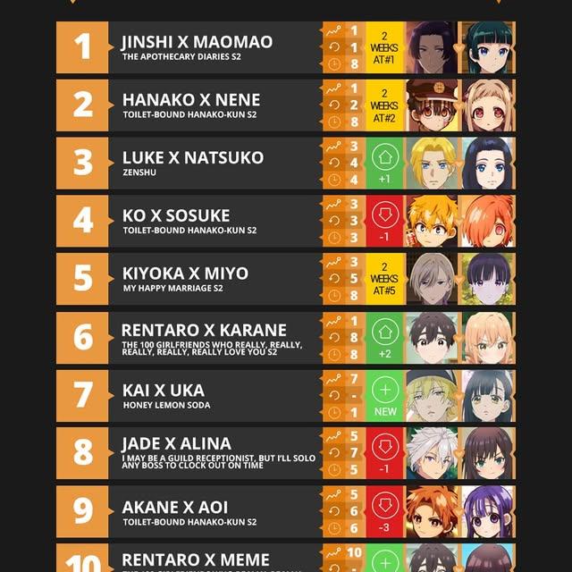 Kış 2025 Anime Sezonunda Öne Çıkan Çiftler ve İlişkiler