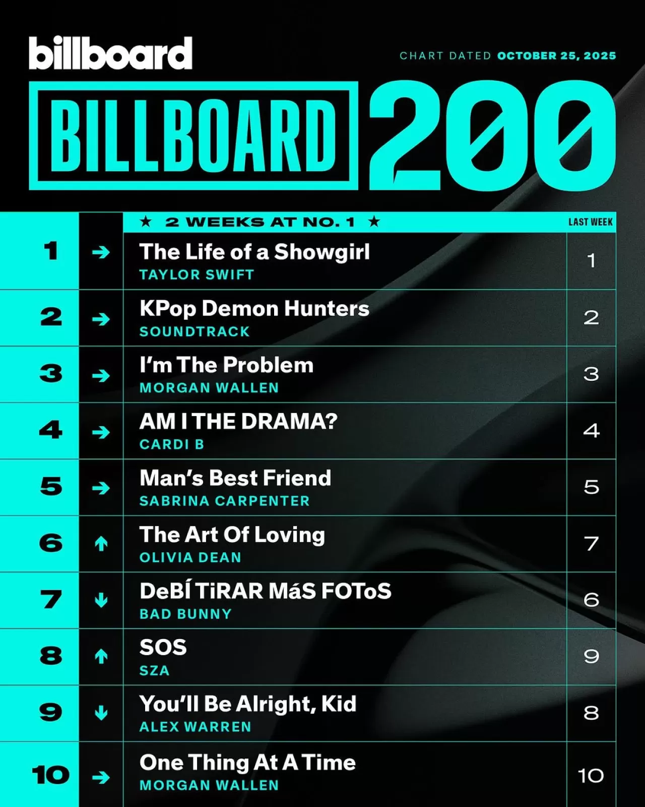 Billboard 200 Listesinde Bu Haftanın En Çok Dinlenen Albümleri Açıklandı