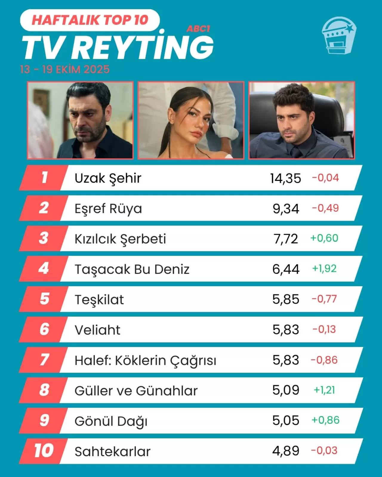 Televizyon Rekabetinde Zirve Değişmedi: Uzak Şehir Liderliğini Sürdürdü