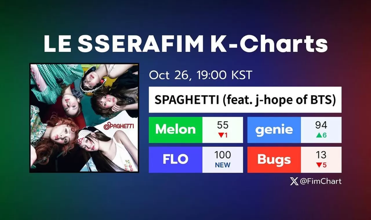 BTS Üyesi J-Hope'un Yeni Şarkısı 'SPAGHETTI', Güney Kore Listelerinde Fırtına Estirdi