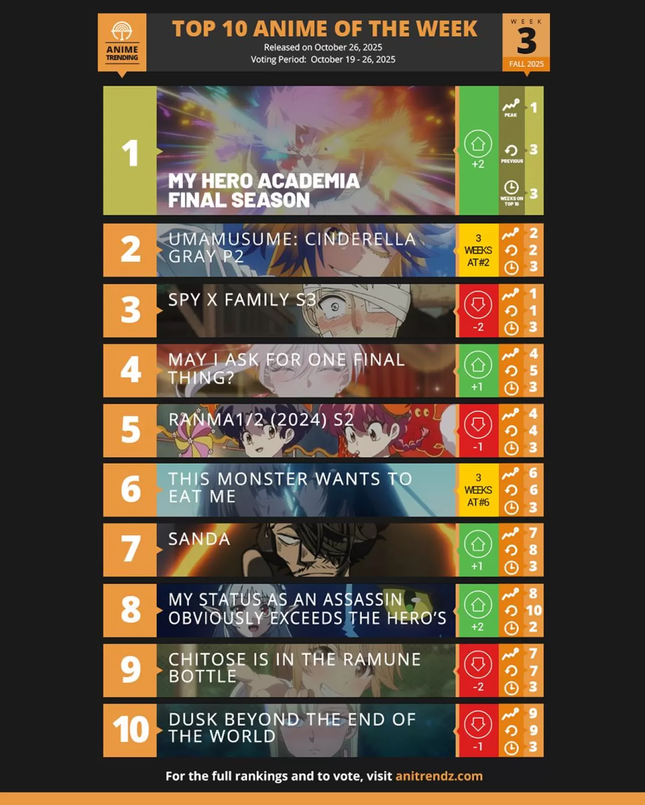 Fall 2025 Anime Sezonunun Üçüncü Haftasında En Çok Oy Alan 10 Anime Belirlendi