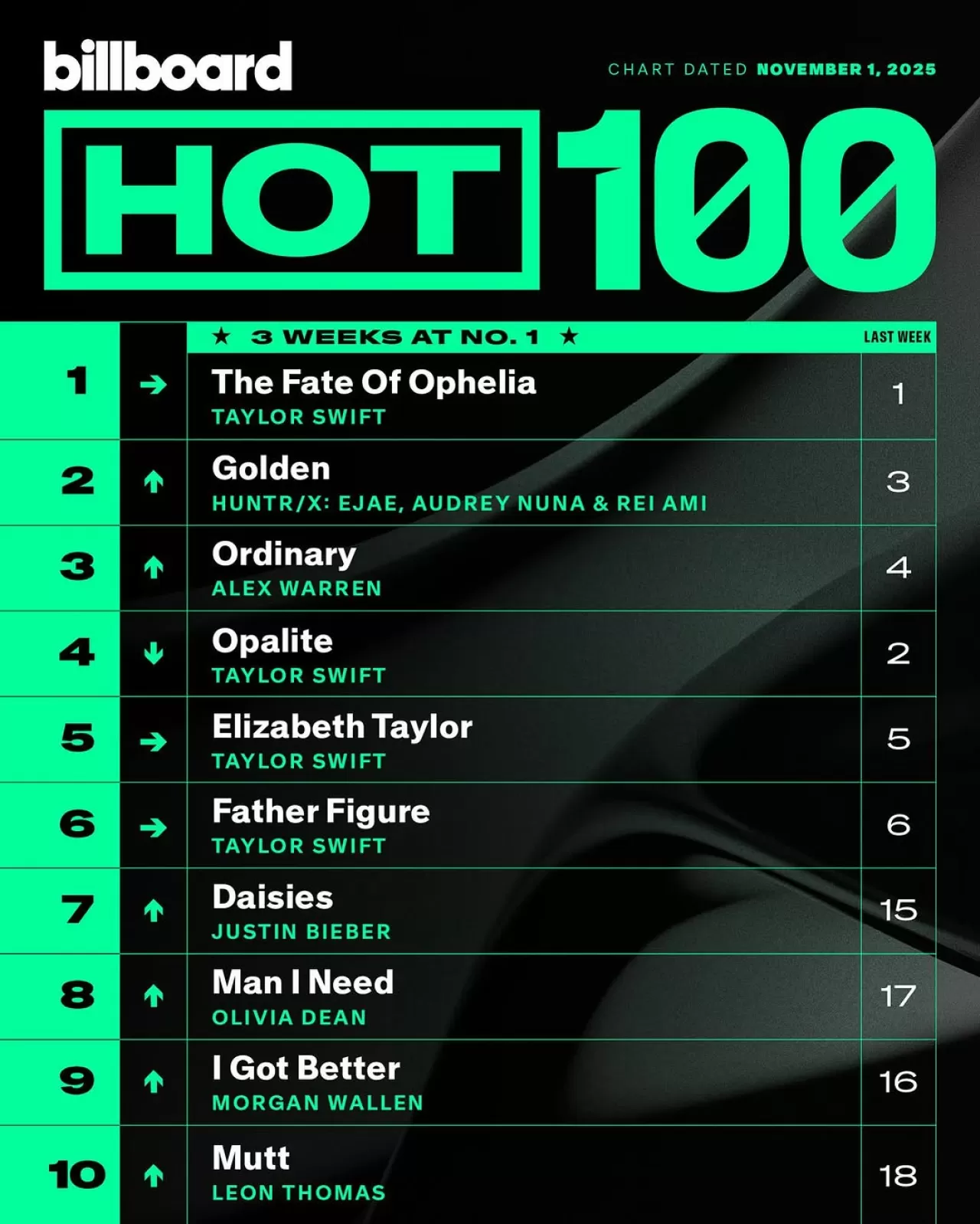 Billboard Hot 100 Listesinde Bu Haftanın Öne Çıkan İsimleri Belirlendi