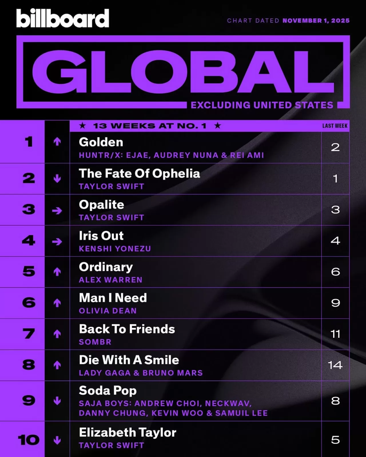 Küresel Müzik Listesinde Yeni Lider: Billboard Global Excl. U.S. Chart'ın 1 Kasım Haftası Açıklandı