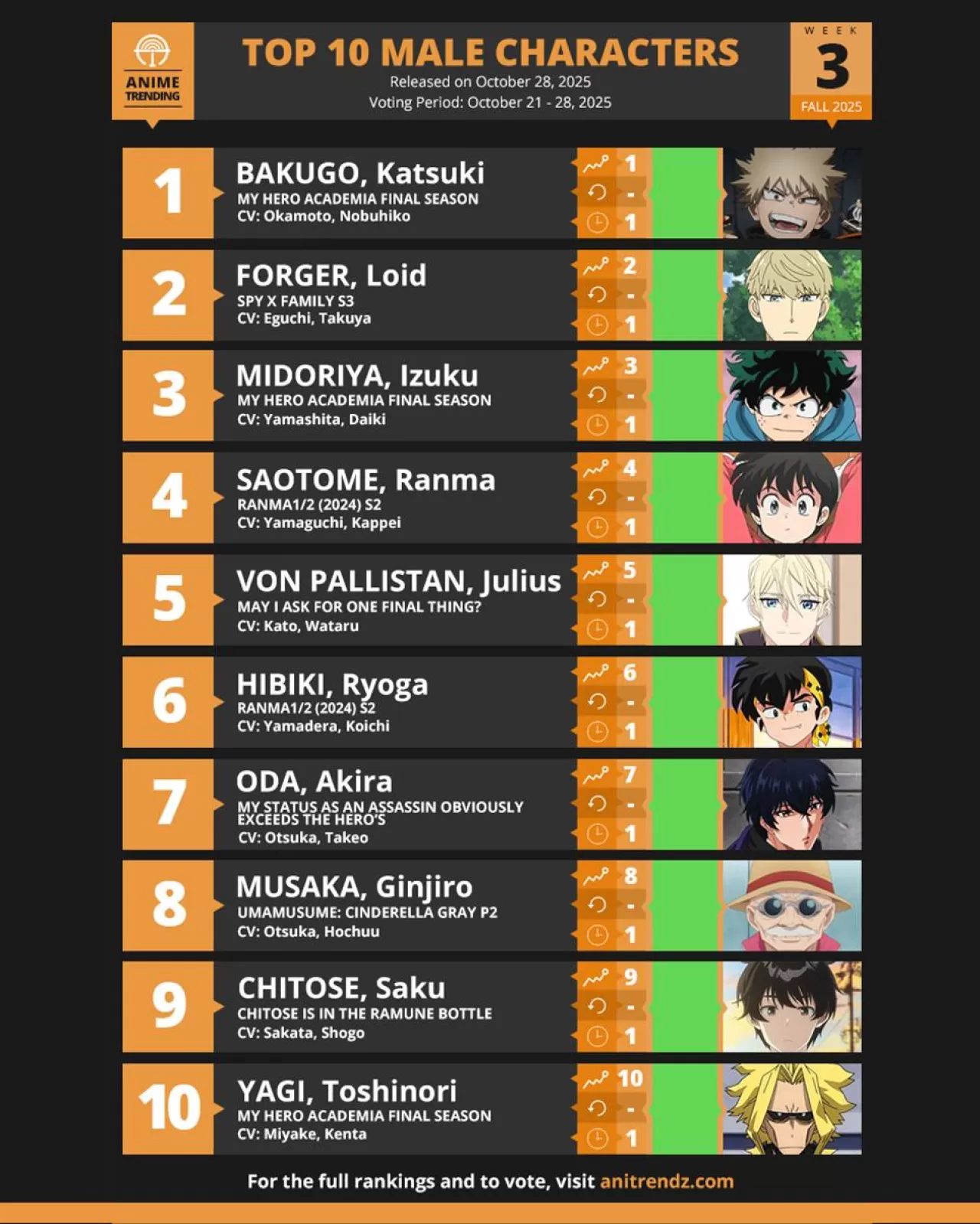 Anitrendz Anketinde Haftanın En Popüler 10 Erkek Anime Karakteri Açıklandı