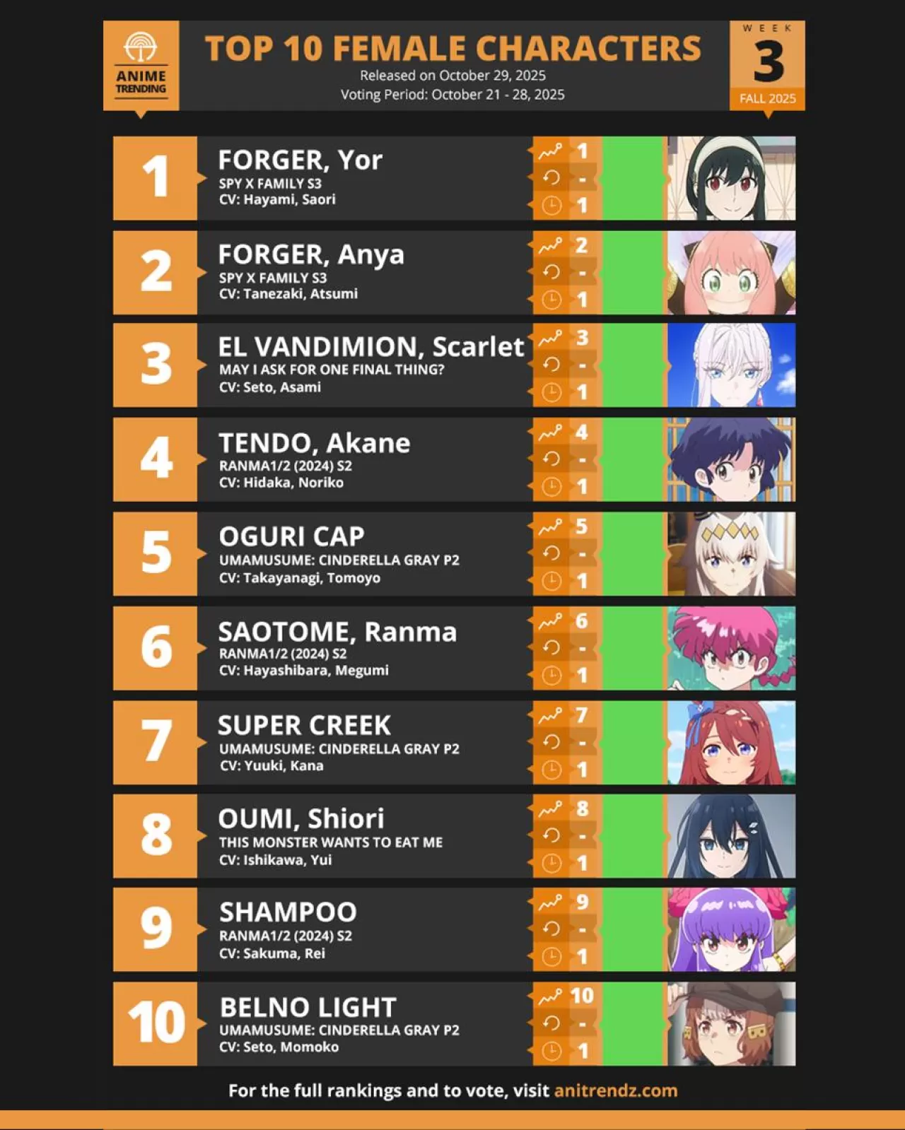 AniTrendz'in Haftalık Anime Karakter Sıralamasında Spy x Family ve My Hero Academia Öne Çıktı